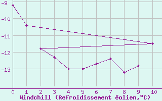 Courbe du refroidissement olien pour Sorkappoya