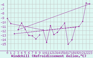 Courbe du refroidissement olien pour Vadso