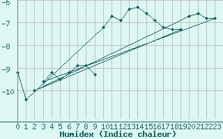 Courbe de l'humidex pour Disentis