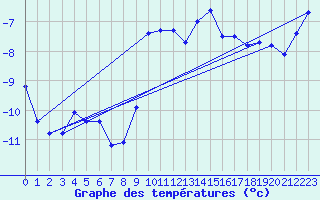 Courbe de tempratures pour Oron (Sw)