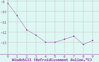 Courbe du refroidissement olien pour Sorkappoya
