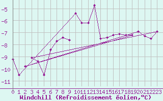 Courbe du refroidissement olien pour Bo I Vesteralen