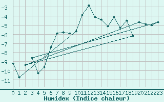 Courbe de l'humidex pour Tromso-Holt