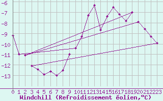 Courbe du refroidissement olien pour Kleine-Brogel (Be)