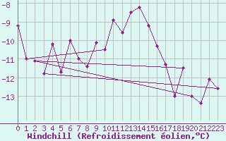 Courbe du refroidissement olien pour Ilomantsi Ptsnvaara