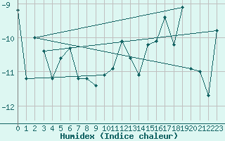 Courbe de l'humidex pour Eggishorn