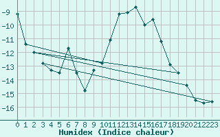 Courbe de l'humidex pour Galibier - Nivose (05)