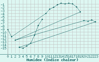 Courbe de l'humidex pour Stora Sjoefallet