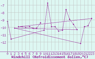 Courbe du refroidissement olien pour Disentis
