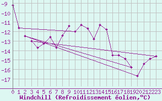 Courbe du refroidissement olien pour Les Diablerets