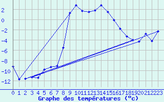 Courbe de tempratures pour Kvikkjokk Arrenjarka A