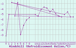 Courbe du refroidissement olien pour Edgeoya