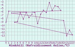 Courbe du refroidissement olien pour Boltigen