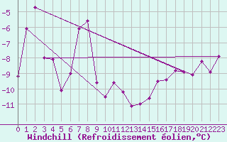 Courbe du refroidissement olien pour Kilpisjarvi
