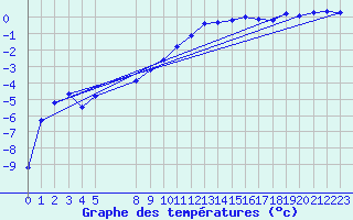 Courbe de tempratures pour Latnivaara