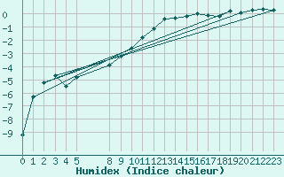 Courbe de l'humidex pour Latnivaara