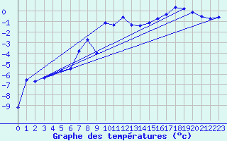 Courbe de tempratures pour Gaddede A