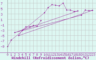 Courbe du refroidissement olien pour Hohenpeissenberg