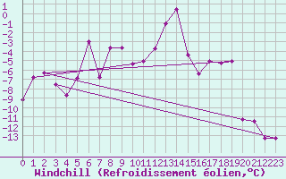 Courbe du refroidissement olien pour Feuerkogel