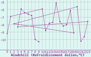 Courbe du refroidissement olien pour Chaumont (Sw)