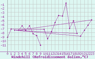 Courbe du refroidissement olien pour Hemavan-Skorvfjallet