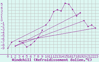 Courbe du refroidissement olien pour Les Diablerets