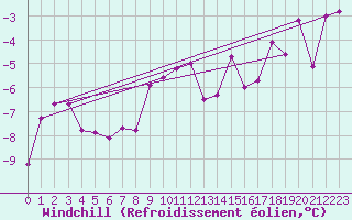 Courbe du refroidissement olien pour Veggli Ii