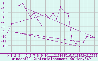 Courbe du refroidissement olien pour Grimsel Hospiz