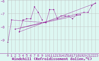 Courbe du refroidissement olien pour Bogskar