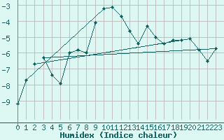 Courbe de l'humidex pour Les Attelas