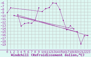 Courbe du refroidissement olien pour Lakatraesk