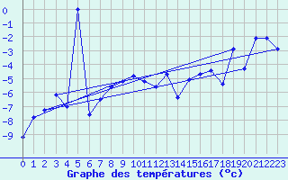 Courbe de tempratures pour Ineu Mountain