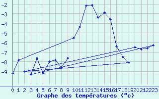 Courbe de tempratures pour Orcires - Nivose (05)