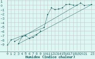 Courbe de l'humidex pour Port d'Aula - Nivose (09)