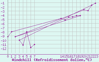 Courbe du refroidissement olien pour Alpinzentrum Rudolfshuette