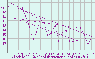 Courbe du refroidissement olien pour Gubbhoegen