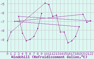 Courbe du refroidissement olien pour Guetsch