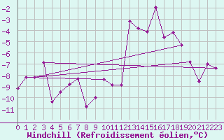 Courbe du refroidissement olien pour Ischgl / Idalpe