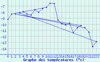 Courbe de tempratures pour Geilo-Geilostolen