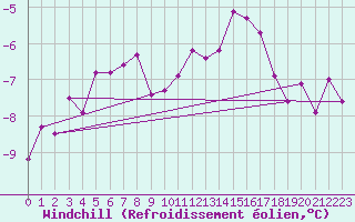 Courbe du refroidissement olien pour Johvi