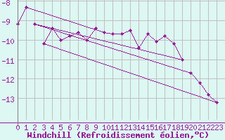 Courbe du refroidissement olien pour Brocken