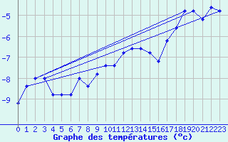 Courbe de tempratures pour Pian Rosa (It)