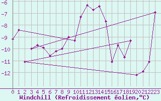 Courbe du refroidissement olien pour Grand Saint Bernard (Sw)