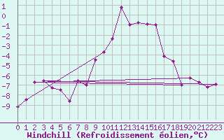 Courbe du refroidissement olien pour Les Diablerets