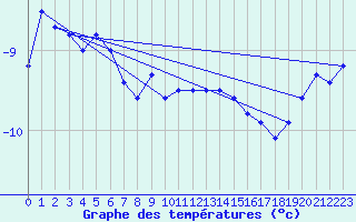 Courbe de tempratures pour Tromso