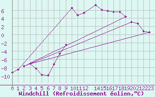 Courbe du refroidissement olien pour Aursjoen