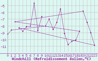 Courbe du refroidissement olien pour Grand Saint Bernard (Sw)