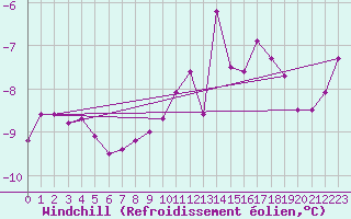 Courbe du refroidissement olien pour Navacerrada