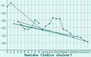 Courbe de l'humidex pour Jungfraujoch (Sw)