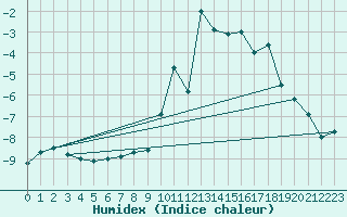 Courbe de l'humidex pour Robiei